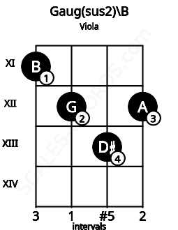 Fretboard image for the Gaug(sus2)\B chord on viola frets: 11 12 13 12