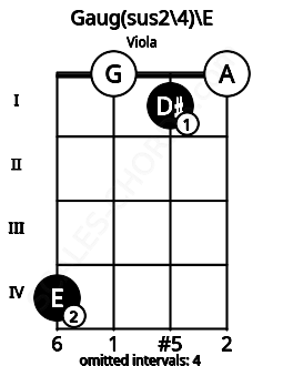 Fretboard image for the Gaug(sus2/4)\E chord on viola frets: 4 0 1 0