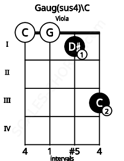 Fretboard image for the Gaug(sus4)\C chord on viola frets: 0 0 1 3