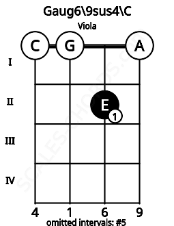 Fretboard image for the Gaug6\9sus4\C chord on viola frets: 0 0 2 0