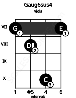 Fretboard image for the Gaug6sus4 chord on viola frets: 7 8 10 7