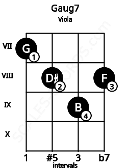 Fretboard image for the Gaug7 chord on viola frets: 7 8 9 8