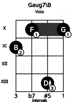 Fretboard image for the Gaug7\B chord on viola frets: 11 10 13 10