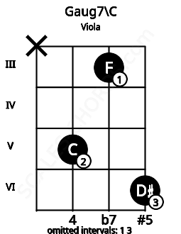 Fretboard image for the Gaug7\B# chord on viola frets: x 5 3 6