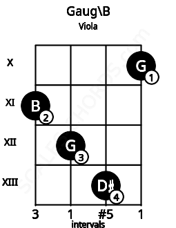 Fretboard image for the Gaug\B chord on viola frets: 11 12 13 10