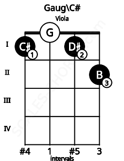 Fretboard image for the Gaug\C# chord on viola frets: 1 0 1 2