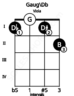 Fretboard image for the Gaug\Db chord on viola frets: 1 0 1 2