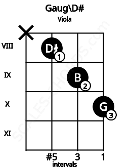 Fretboard image for the Gaug\D# chord on viola frets: x 8 9 10