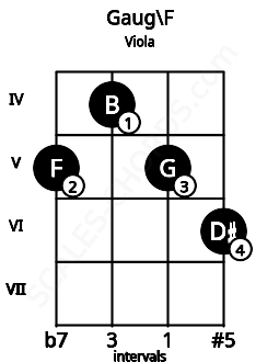 Fretboard image for the Gaug\F chord on viola frets: 5 4 5 6
