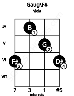 Fretboard image for the Gaug\F# chord on viola frets: 6 4 5 6