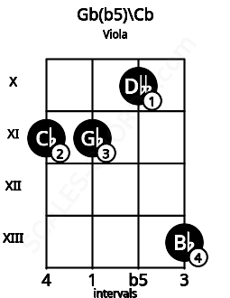 Fretboard image for the Gb(b5)\B chord on viola frets: 11 11 10 13