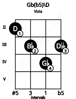 Fretboard image for the Gb(b5)\D chord on viola frets: 2 3 4 3