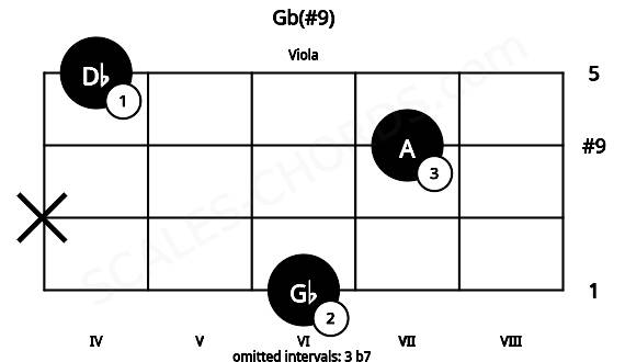 Fretboard image for the Gb(#9) chord on viola frets: 6 x 7 4