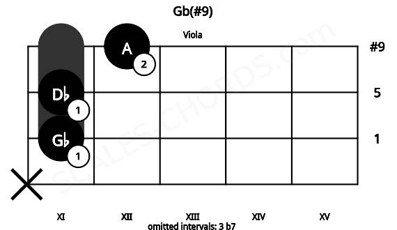 Fretboard image for the Gb(#9) chord on viola frets: x 11 11 12