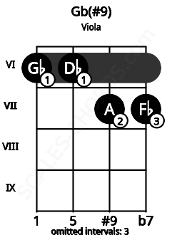 Fretboard image for the Gb(#9) chord on viola frets: 6 6 7 7
