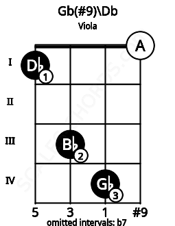 Fretboard image for the Gb(#9)\Db chord on viola frets: 1 3 4 0
