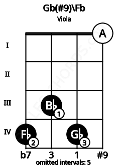 Fretboard image for the Gb(#9)\Fb chord on viola frets: 4 3 4 0