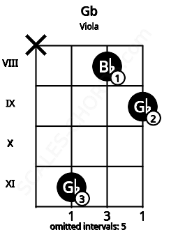 Fretboard image for the Gb chord on viola frets: x 11 8 9