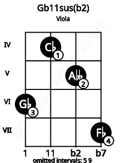 Fretboard image for the Gb11sus(b2) chord on viola frets: 6 4 5 7