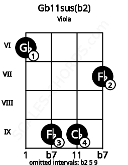 Fretboard image for the Gb11sus(b2) chord on viola frets: 6 9 9 7