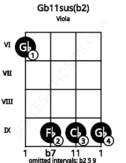 Fretboard image for the Gb11sus(b2) chord on viola frets: 6 9 9 9