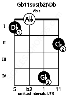 Fretboard image for the Gb11sus(b2)\Db chord on viola frets: 1 0 4 2