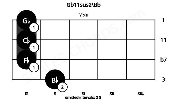 Fretboard image for the Gb11sus2\Bb chord on viola frets: 10 9 9 9