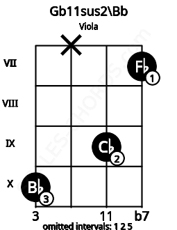 Fretboard image for the Gb11sus2\Bb chord on viola frets: 10 x 9 7