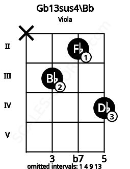 Fretboard image for the Gb13sus4\Bb chord on viola frets: x 3 2 4