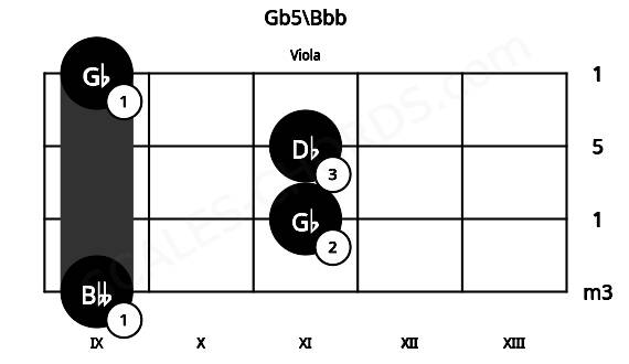 Fretboard image for the Gb5\Bbb chord on viola frets: 9 11 11 9