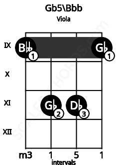 Fretboard image for the Gb5\Bbb chord on viola frets: 9 11 11 9