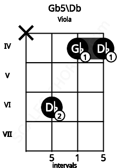 Fretboard image for the Gb5\Db chord on viola frets: x 6 4 4