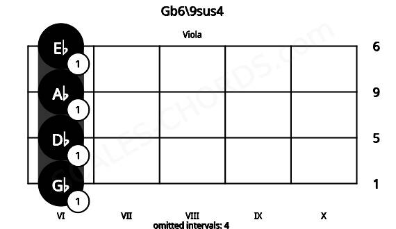 Fretboard image for the Gb6\9sus4 chord on viola frets: 6 6 6 6
