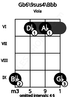 Fretboard image for the Gb6\9sus4\Bbb chord on viola frets: 9 6 6 9