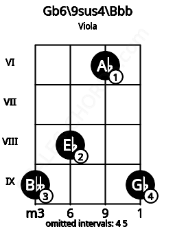 Fretboard image for the Gb6\9sus4\Bbb chord on viola frets: 9 8 6 9