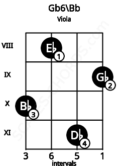 Fretboard image for the Gb6\Bb chord on viola frets: 10 8 11 9