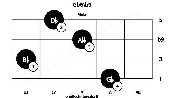 Fretboard image for the Gb6\b9 chord on viola frets: 6 3 5 4