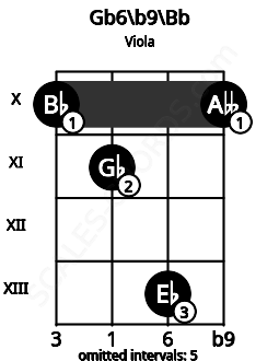 Fretboard image for the Gb6\b9\Bb chord on viola frets: 10 11 13 10