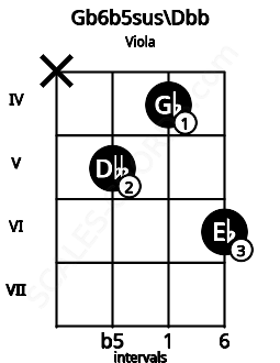 Fretboard image for the Gb6b5sus\Dbb chord on viola frets: x 5 4 6
