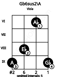 Fretboard image for the Gb6sus2\A chord on viola frets: 9 8 6 9