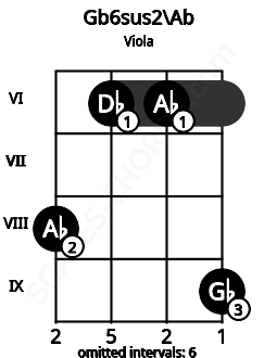 Fretboard image for the Gb6sus2\Ab chord on viola frets: 8 6 6 9