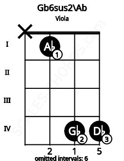 Fretboard image for the Gb6sus2\Ab chord on viola frets: x 1 4 4