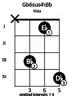 Fretboard image for the Gb6sus4\Bb chord on viola frets: x 3 1 4