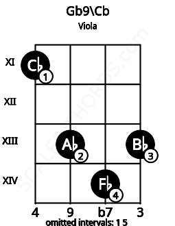 Fretboard image for the Gb9\B chord on viola frets: 11 13 14 13
