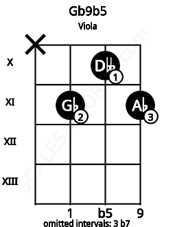 Fretboard image for the Gb9b5 chord on viola frets: x 11 10 11
