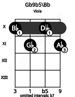 Fretboard image for the Gb9b5\Bb chord on viola frets: 10 11 10 11