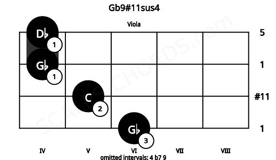 Fretboard image for the Gb9#11sus4 chord on viola frets: 6 5 4 4