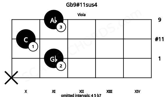 Fretboard image for the Gb9#11sus4 chord on viola frets: x 11 10 11