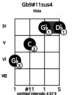 Fretboard image for the Gb9#11sus4 chord on viola frets: 6 5 4 4