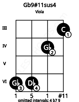 Fretboard image for the Gb9#11sus4 chord on viola frets: 6 6 4 3